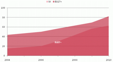 Obr. 1 - Indikator online dostupnosti sluzieb