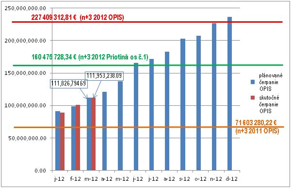 graf k tlačovej správe Marcové čerpanie OPIS 2012